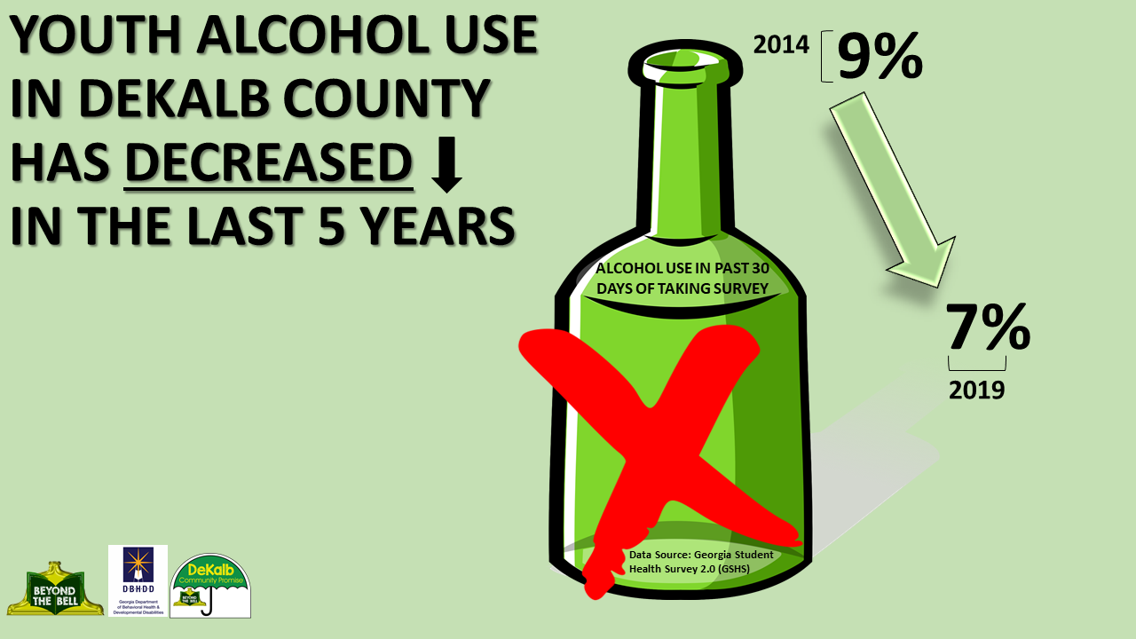 Youth alcohol use in DeKalb County has decreased in the last 5 years