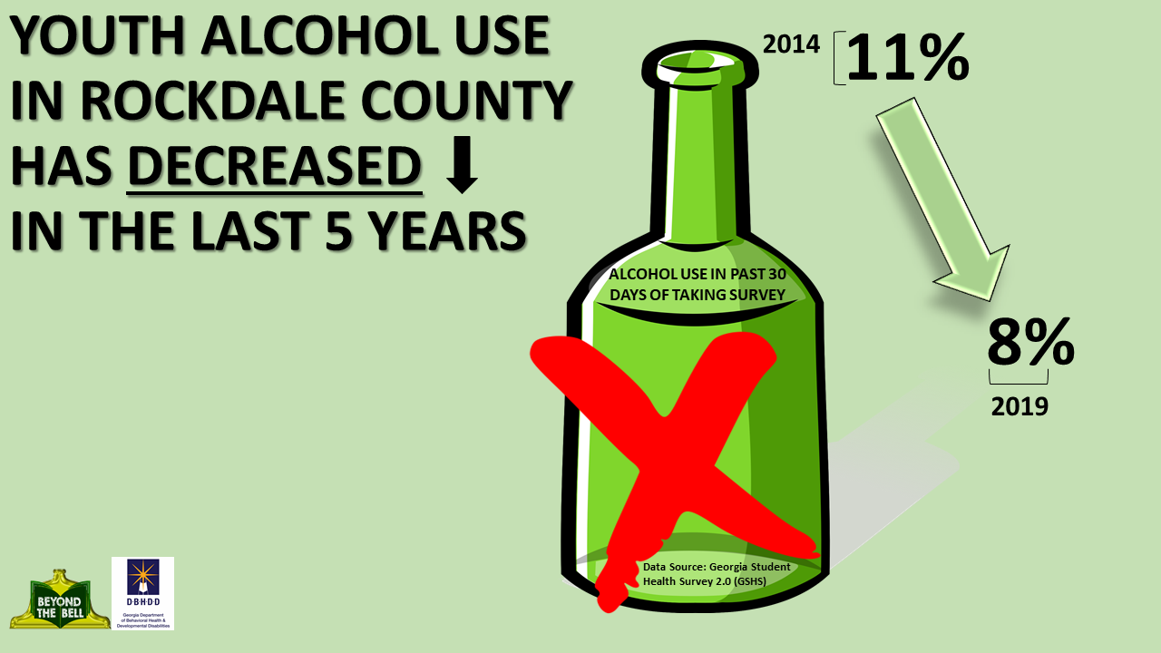 Youth alcohol use in Rockdale County has decreased in the last five years.