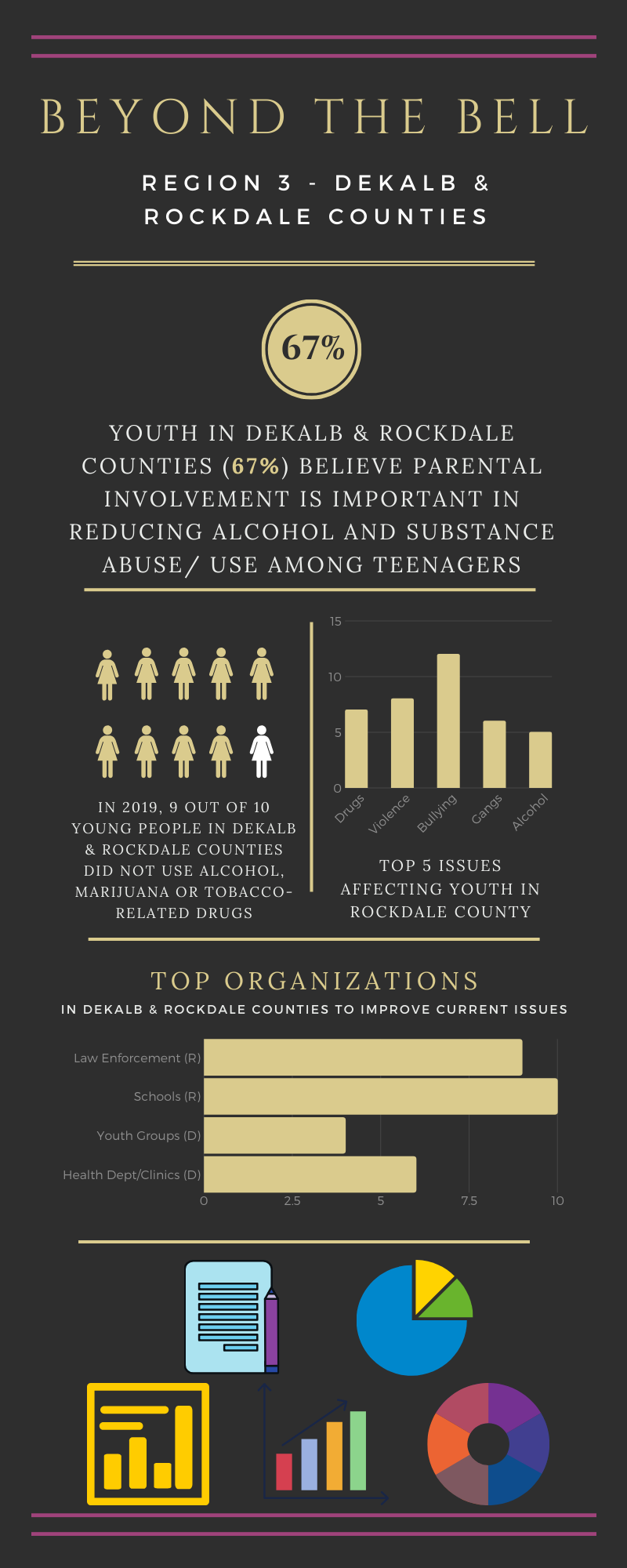 Infographic featuring statistics regarding substance abuse in DeKalb & Rockdale Counties. 67% of youth believe parental involvement is important in reducing substance abuse among teenagers. In 2019, 9 out of 10 young people did not use drugs. Drugs, violence, bullying, gangs, and alcohol  are the top 5 issues affecting youth.Law Enforcement, schools, youth groups, and health clinics are the top organizations working to improve issues.
