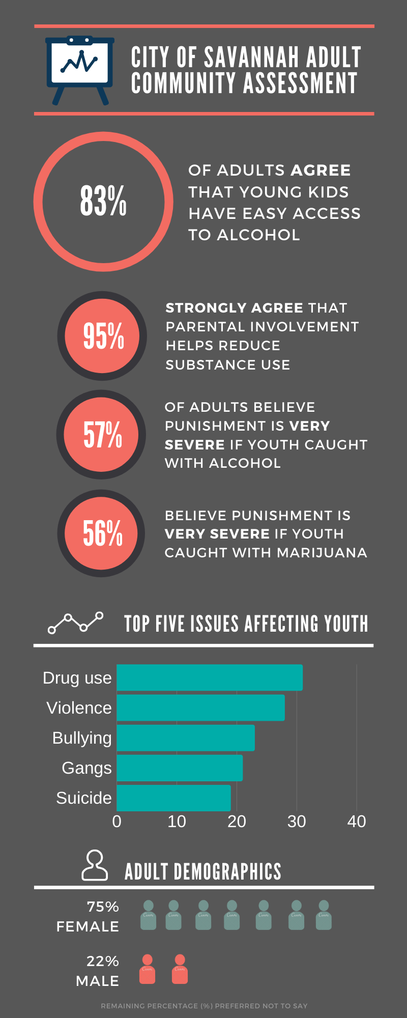 Infographic. 83% of adults in Savannah agree that young kids have easy access to alcohol. 95% strongly agree that parental involvement helps reduce substance abuse. 57% believe punishment is very severe if youth are caught with alcohol. 56% believe punishment is very severe if youth are caught with marijuana. Adults in Savannah say the top 5 issues affecting youth are drug use, violence, bullying, gangs, and suicide. 75% of the adults surveyed were female and 22% male.