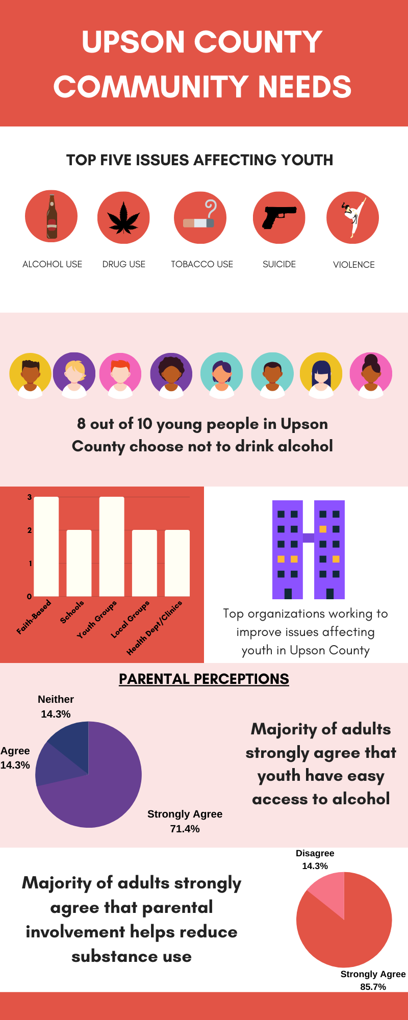 Infographic. The top 5 issues affecting youth in Upson County are alcohol use, drug use, tobacco use, suicide, and violence. 8 out of 10 young people in Upson County choose not to drink alcohol. Faith-based groups, schools, youth groups, local groups, and health clinics are the top organizations working to improve issues affecting youth. The majority of adults strongly  agree that youth have easy access to alcohol. The majority of adults strongly agree that parental involvement helps reduce substance use.