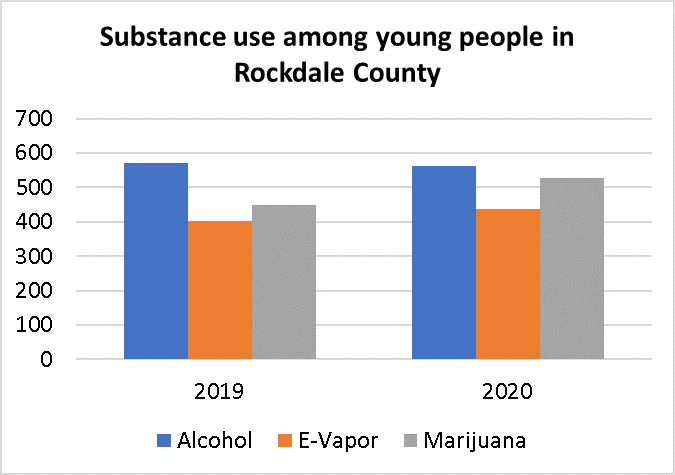 Bar graph depicting alcohol, e-vape, and marijuana use among young people in Rockdale County in 2019 and 2020. E-vape and marijuana use increased while alcohol use decreased.