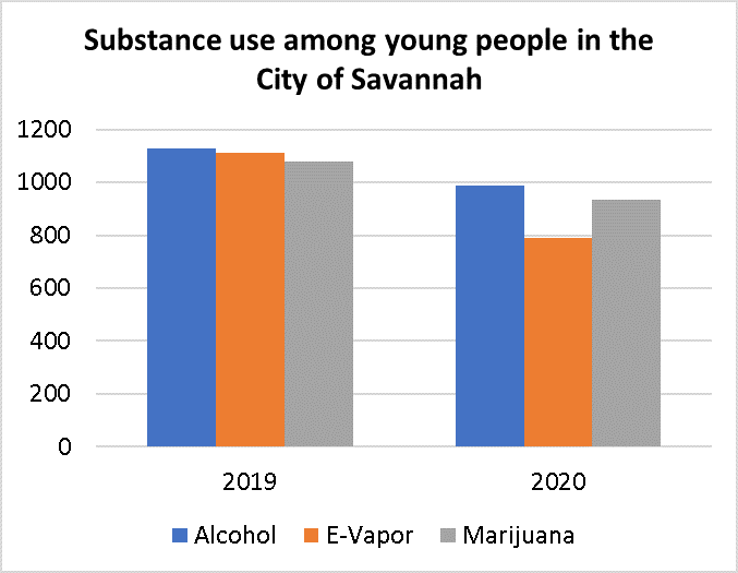 Bar graph depicting alcohol, e-vape, and marijuana use among young people in the City of Savannah. Use of all three substances decreased.